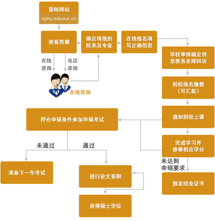 南京医科大学在职研究生申硕流程