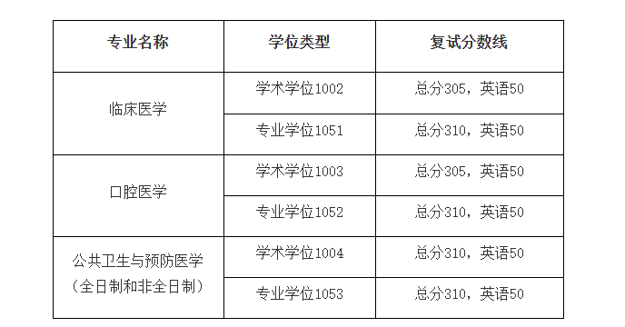 南京医科大学：2023年硕士研究生复试基本分数线